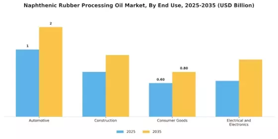 Naphthenic Rubber Processing Oil Market
 Segment Image 3