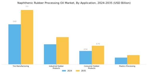 Naphthenic Rubber Processing Oil Market
 Segment Image 0