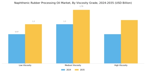 Naphthenic Rubber Processing Oil Market
 Segment Image 2