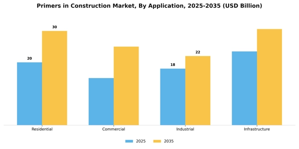 Primers in Construction Market Segment Image 0