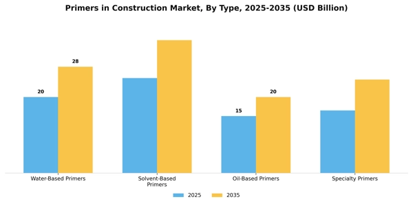 Primers in Construction Market Segment Image 3