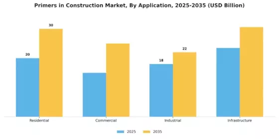 Primers in Construction Market Segment Image 0