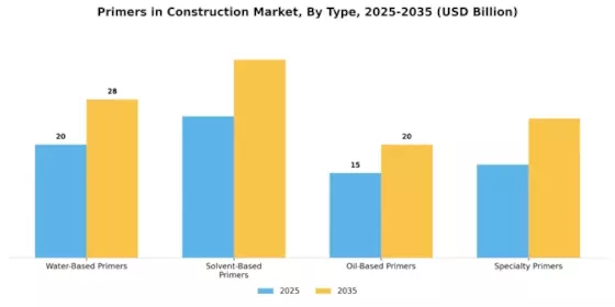 Primers in Construction Market Segment Image 1