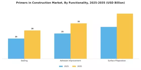 Primers in Construction Market Segment Image 2