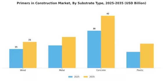 Primers in Construction Market Segment Image 3