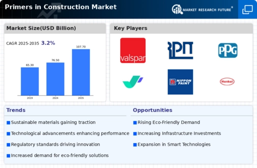 Primers in Construction Market Infographic