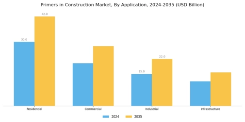Primers in Construction Market Segment Image 0