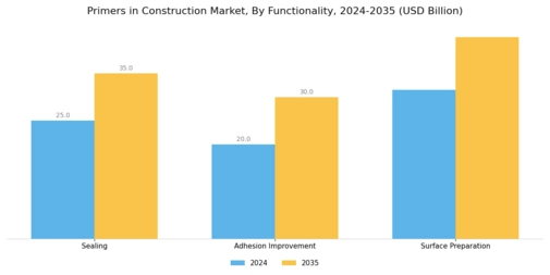 Primers in Construction Market Segment Image 2
