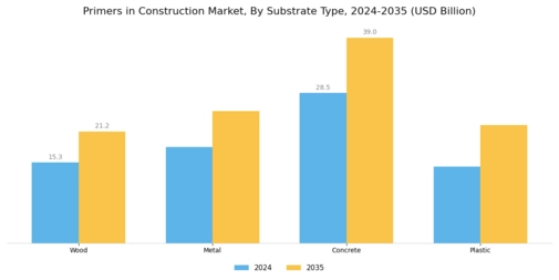 Primers in Construction Market Segment Image 3