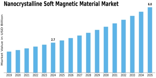 Nanocrystalline Soft Magnetic Material Market Size