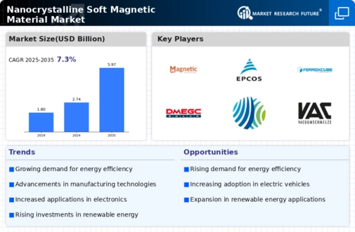 Nanocrystalline Soft Magnetic Material Market Infographic