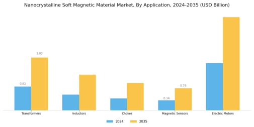 Nanocrystalline Soft Magnetic Material Market Segment Image 0