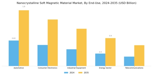 Nanocrystalline Soft Magnetic Material Market Segment Image 1