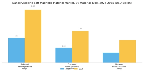Nanocrystalline Soft Magnetic Material Market Segment Image 2