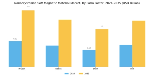 Nanocrystalline Soft Magnetic Material Market Segment Image 3