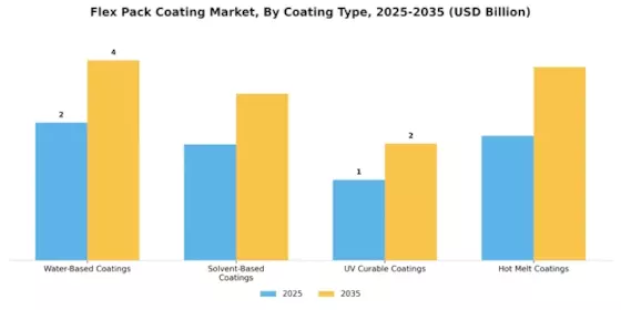 Flex Pack Coating Market Segment Image 2