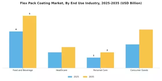 Flex Pack Coating Market Segment Image 3