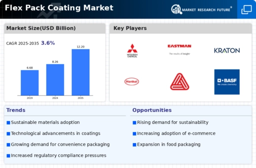 Flex Pack Coating Market Infographic