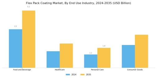 Flex Pack Coating Market Segment Image 3