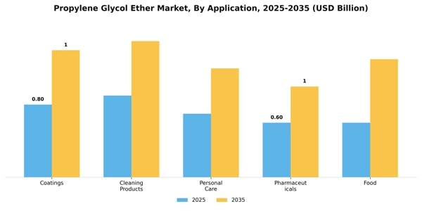 Propylene Glycol Ether Market Segment Image 0