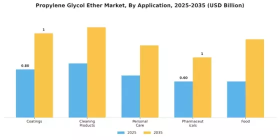 Propylene Glycol Ether Market Segment Image 0