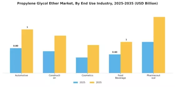 Propylene Glycol Ether Market Segment Image 2
