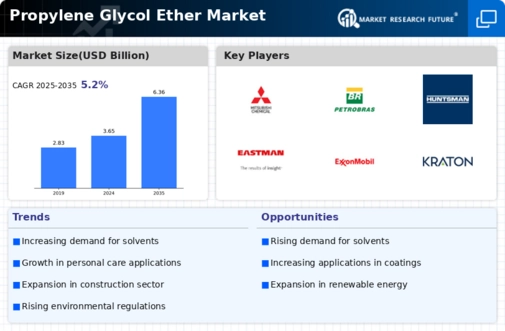 Propylene Glycol Ether Market Infographic