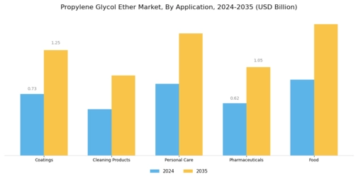 Propylene Glycol Ether Market Segment Image 0