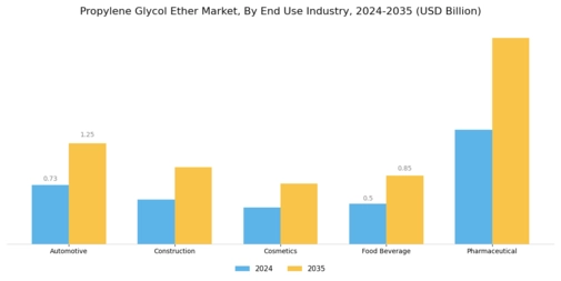 Propylene Glycol Ether Market Segment Image 2