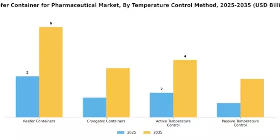 Reefer Container for Pharmaceutical Market Segment Image 1