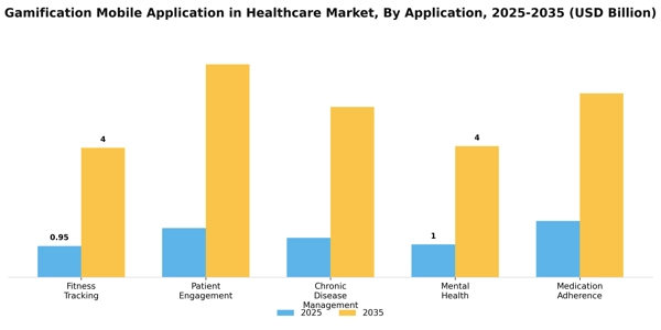 Gamification Mobile Application in Healthcare Market Segment Image 0