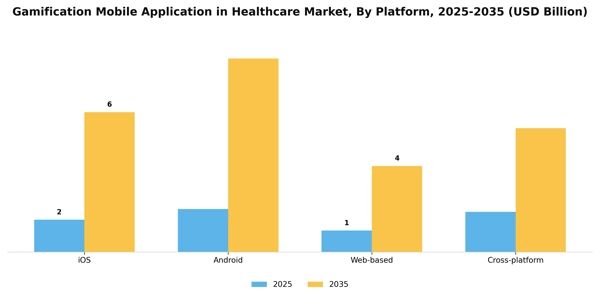 Gamification Mobile Application in Healthcare Market Segment Image 2
