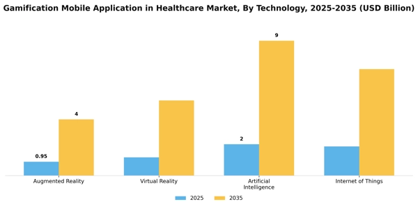 Gamification Mobile Application in Healthcare Market Segment Image 3