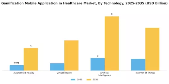 Gamification Mobile Application in Healthcare Market Segment Image 3