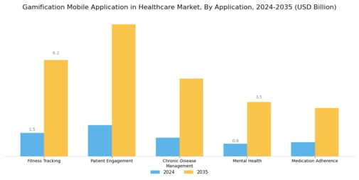 Gamification Mobile Application in Healthcare Market Segment Image 0