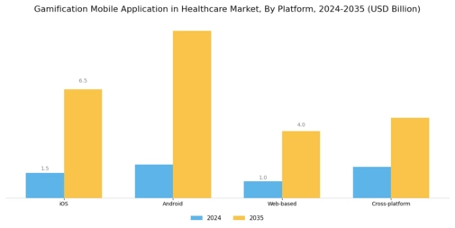 Gamification Mobile Application in Healthcare Market Segment Image 2