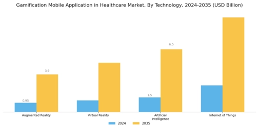 Gamification Mobile Application in Healthcare Market Segment Image 3
