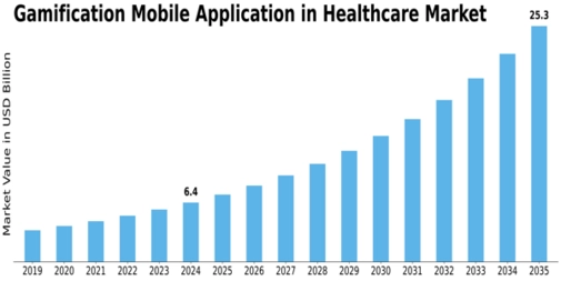 Gamification Mobile Application in Healthcare Market Size