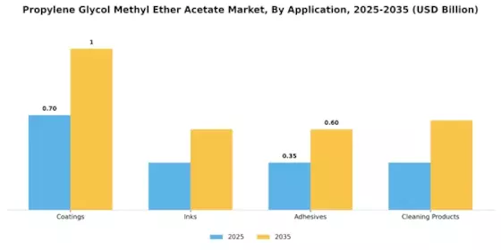 Propylene Glycol Methyl Ether Acetate Market Segment Image 0