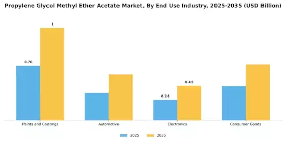 Propylene Glycol Methyl Ether Acetate Market Segment Image 1