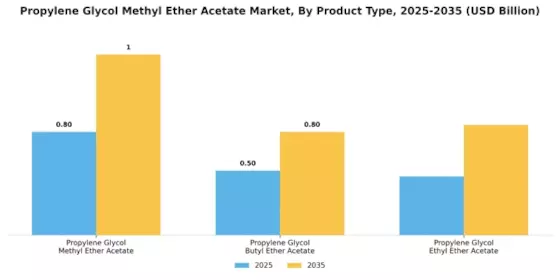 Propylene Glycol Methyl Ether Acetate Market Segment Image 2