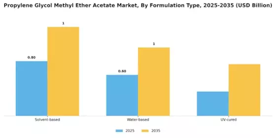 Propylene Glycol Methyl Ether Acetate Market Segment Image 3