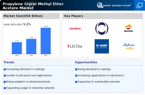 Propylene Glycol Methyl Ether Acetate Market Infographic