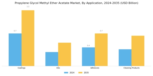 Propylene Glycol Methyl Ether Acetate Market Segment Image 0