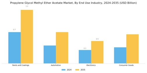 Propylene Glycol Methyl Ether Acetate Market Segment Image 1