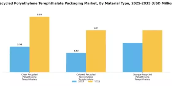 Recycled Polyethylene Terephthalate Packaging Market Segment Image 3