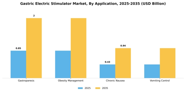 Gastric Electric Stimulator Market Segment Image 0