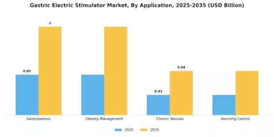 Gastric Electric Stimulator Market Segment Image 0