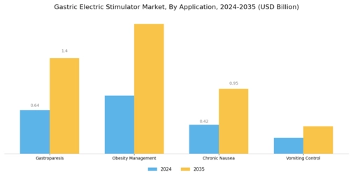Gastric Electric Stimulator Market Segment Image 0