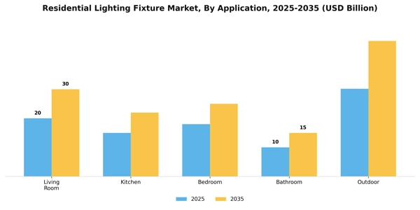 Residential Lighting Fixture Market Segment Image 0